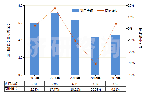 2012-2016年中國已錄制磁盤(HS85232919)進(jìn)口總額及增速統(tǒng)計
